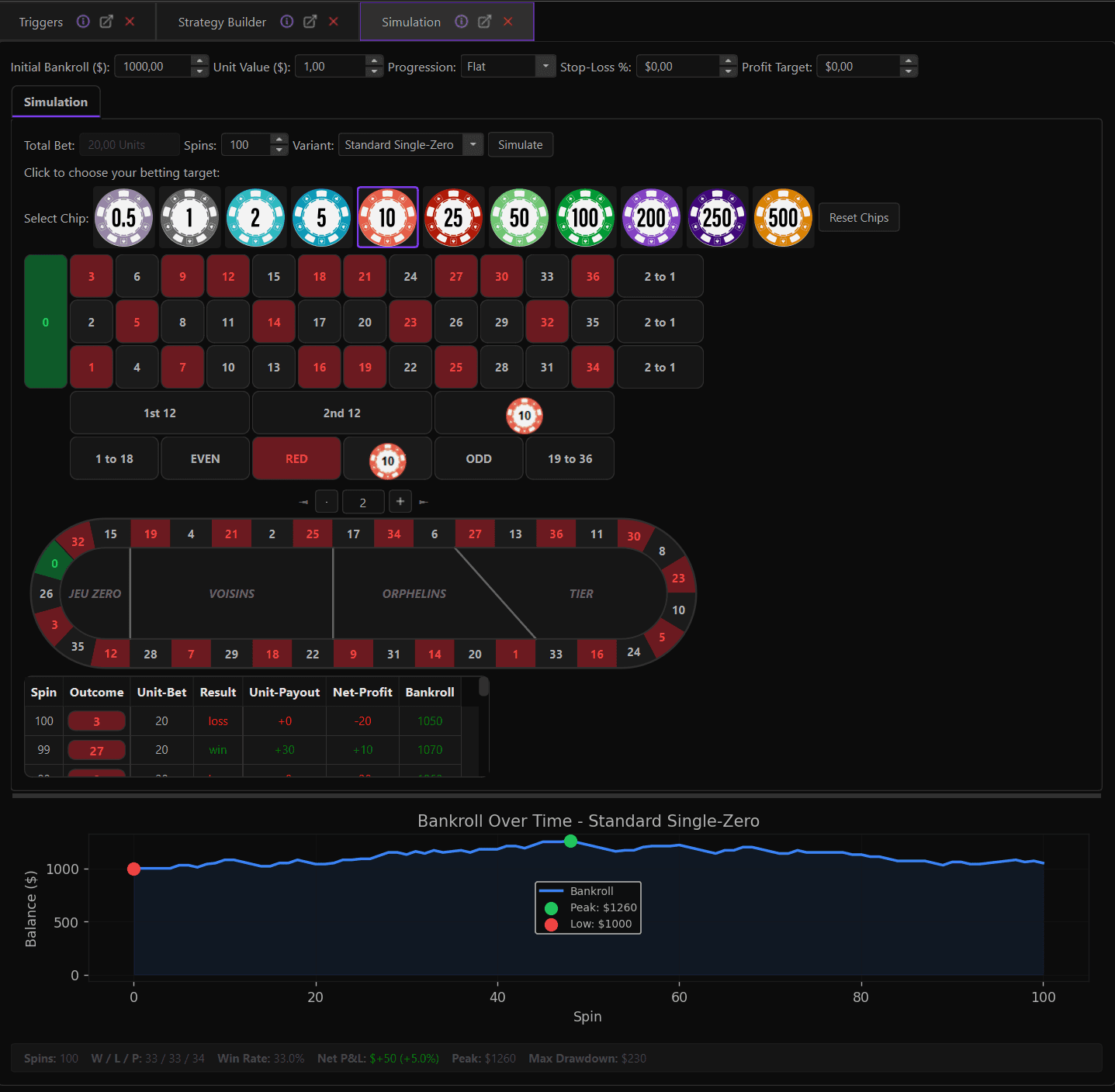 SpinWizLab Simulation tab in dark theme with chips, roulette betting layout, result table, and bankroll chart